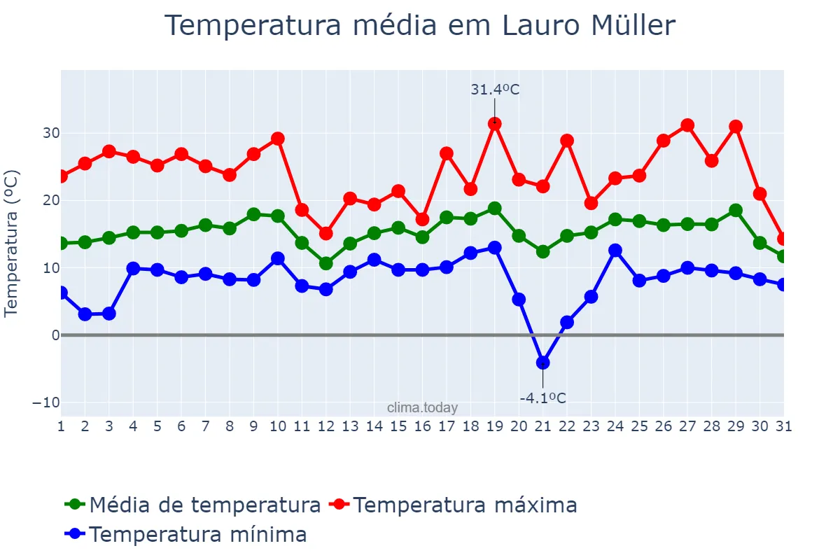Temperatura em agosto em Lauro Müller, SC, BR