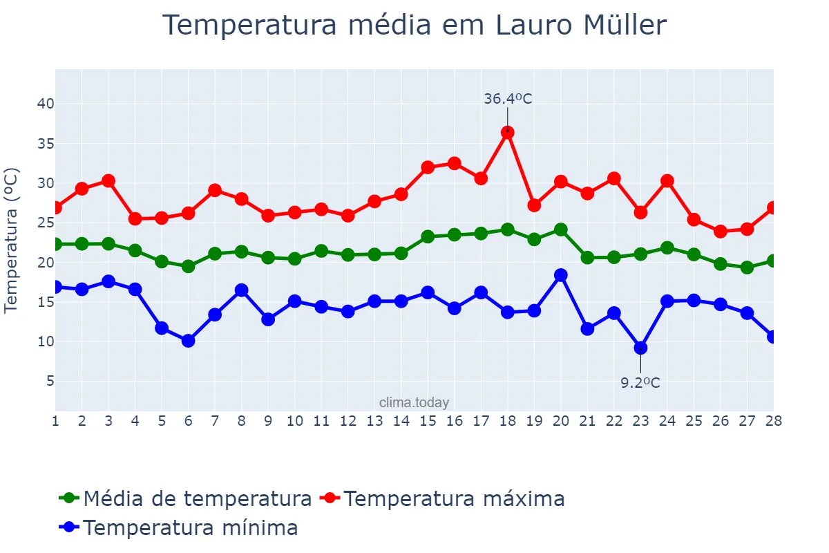 Temperatura em fevereiro em Lauro Müller, SC, BR