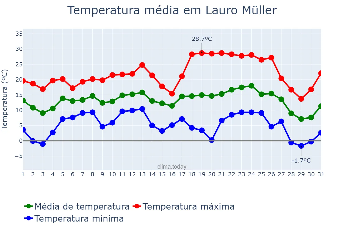 Temperatura em julho em Lauro Müller, SC, BR