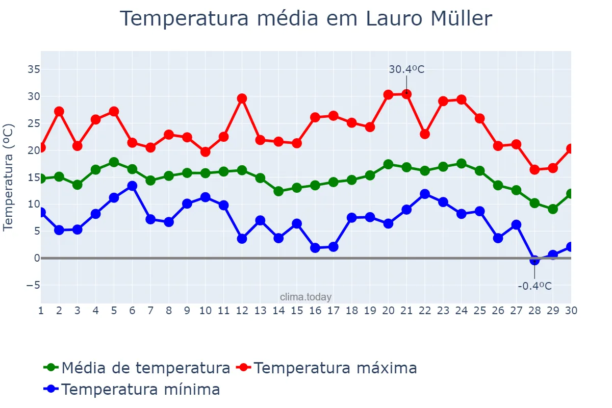 Temperatura em junho em Lauro Müller, SC, BR
