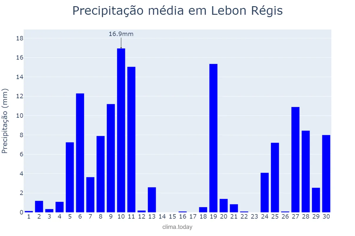 Precipitação em junho em Lebon Régis, SC, BR