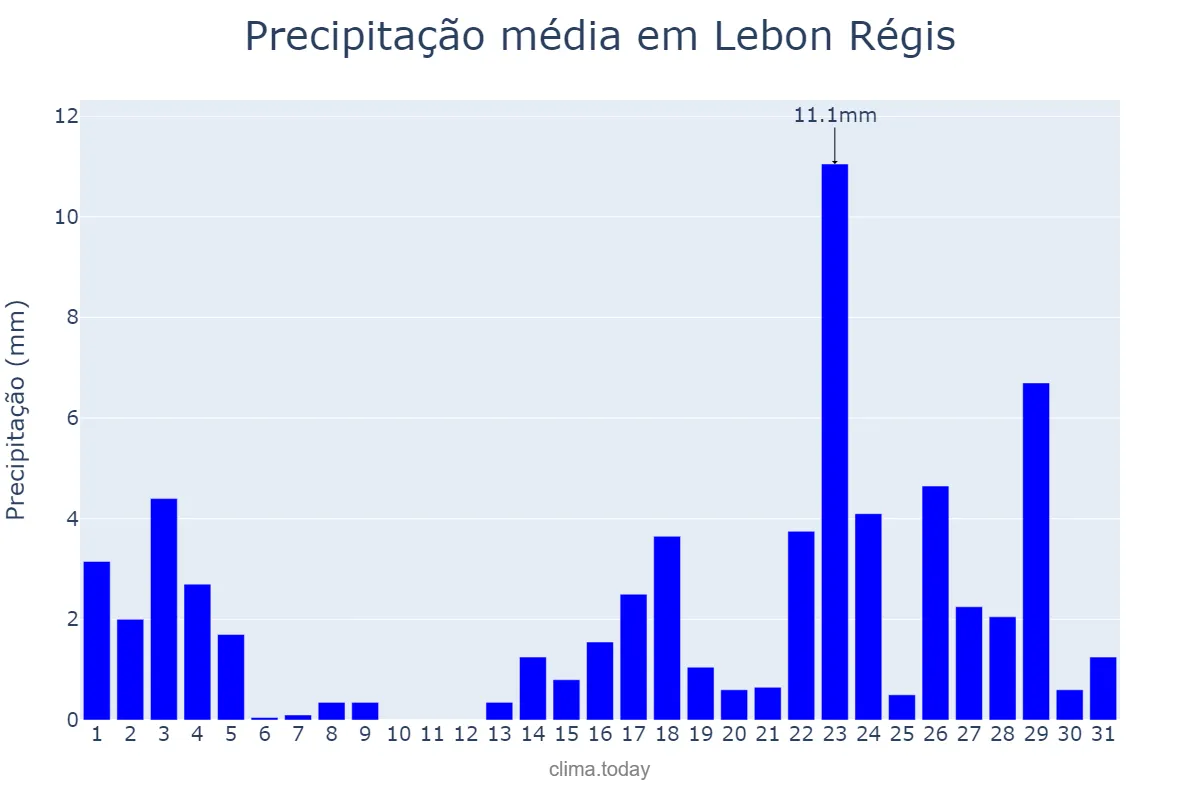 Precipitação em marco em Lebon Régis, SC, BR