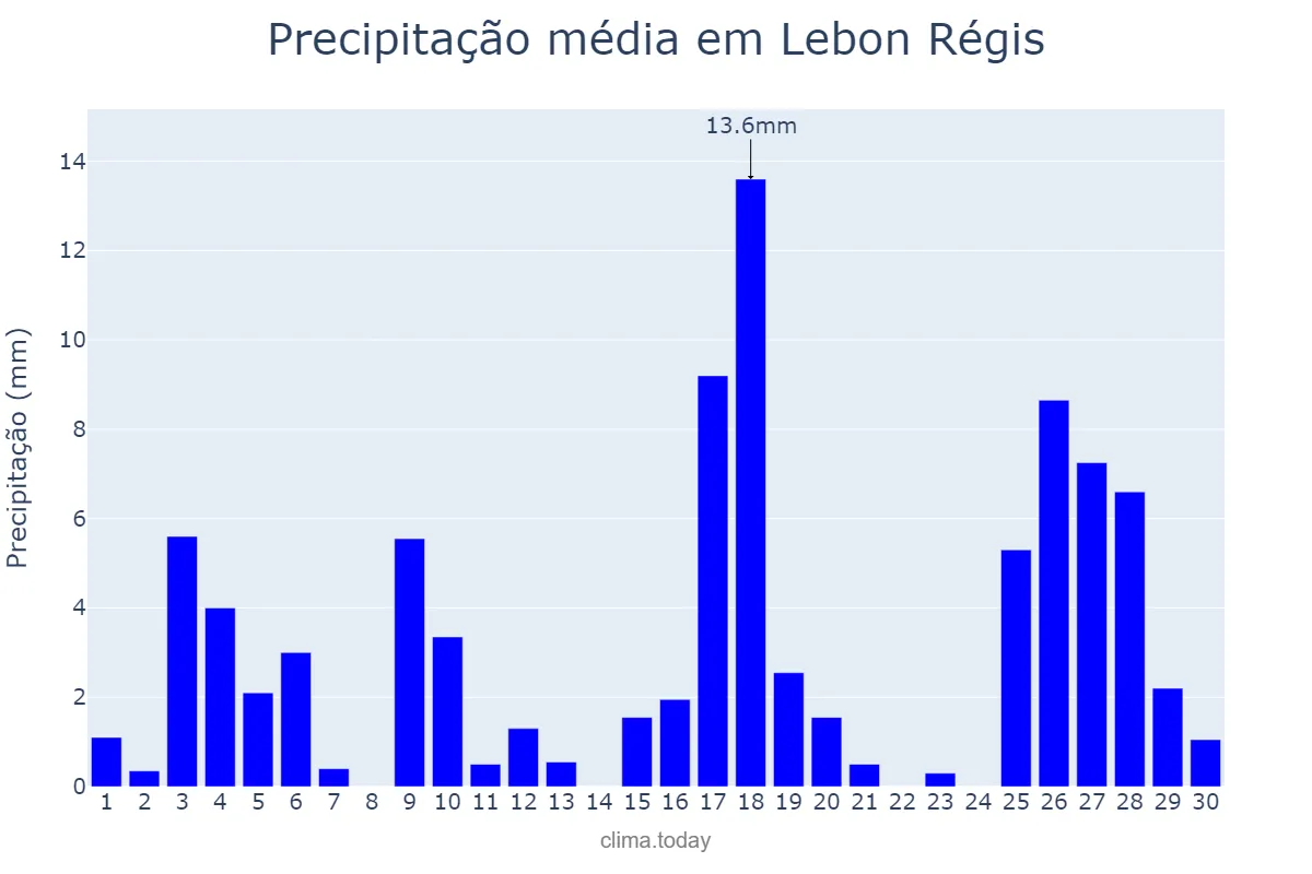 Precipitação em novembro em Lebon Régis, SC, BR