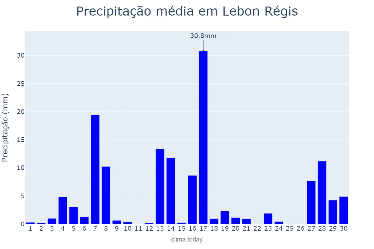 Precipitação em setembro em Lebon Régis, SC, BR