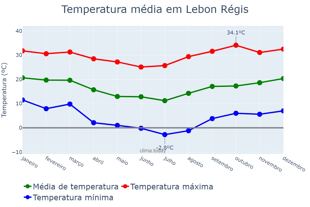 Temperatura anual em Lebon Régis, SC, BR