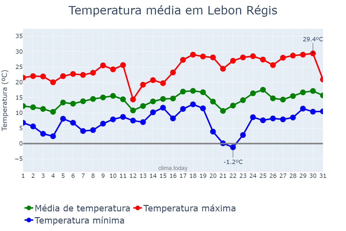 Temperatura em agosto em Lebon Régis, SC, BR