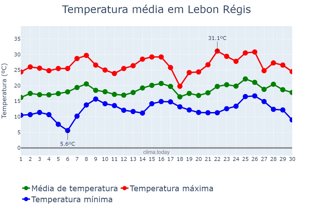 Temperatura em novembro em Lebon Régis, SC, BR