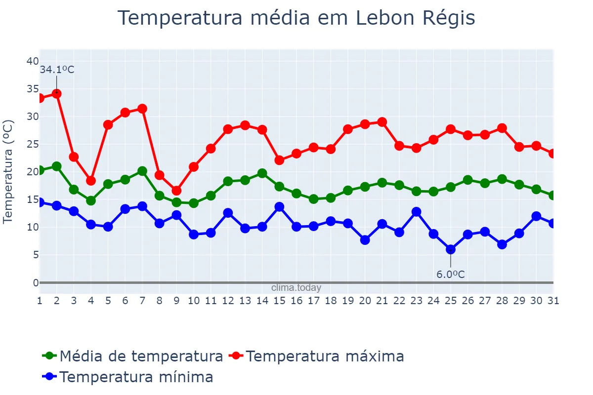 Temperatura em outubro em Lebon Régis, SC, BR