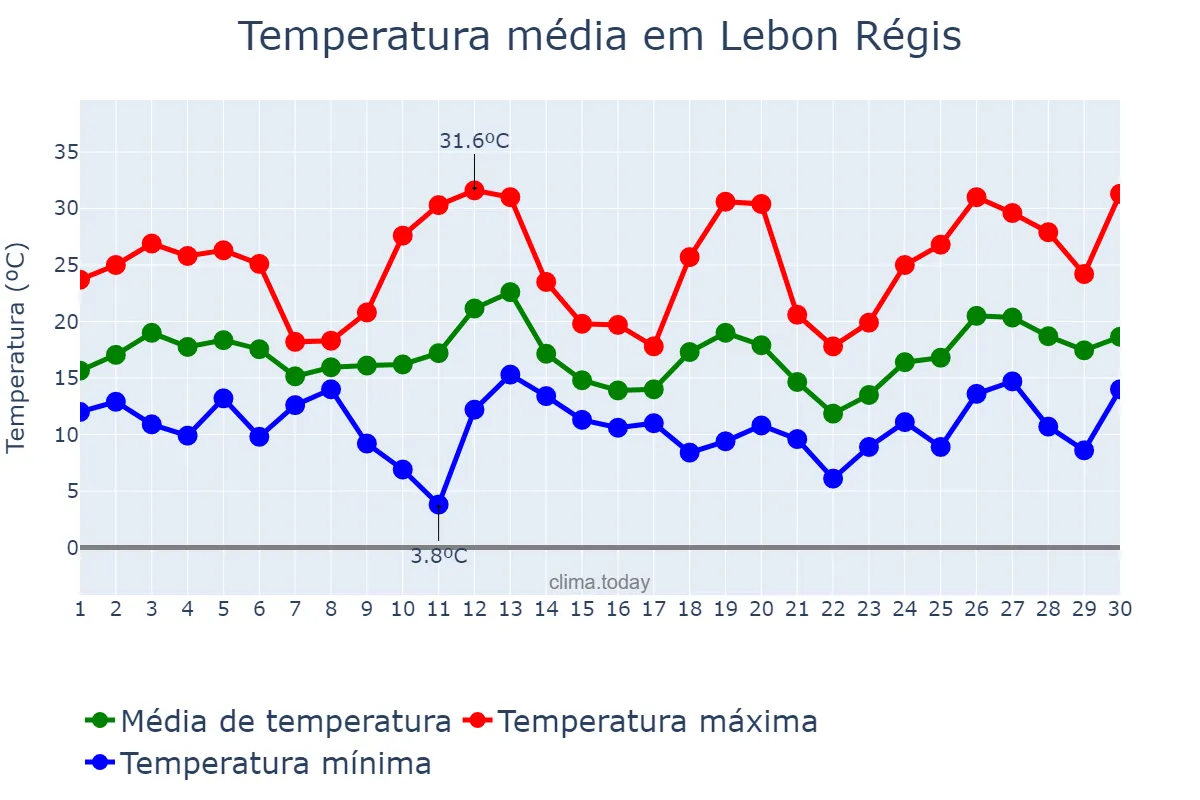 Temperatura em setembro em Lebon Régis, SC, BR
