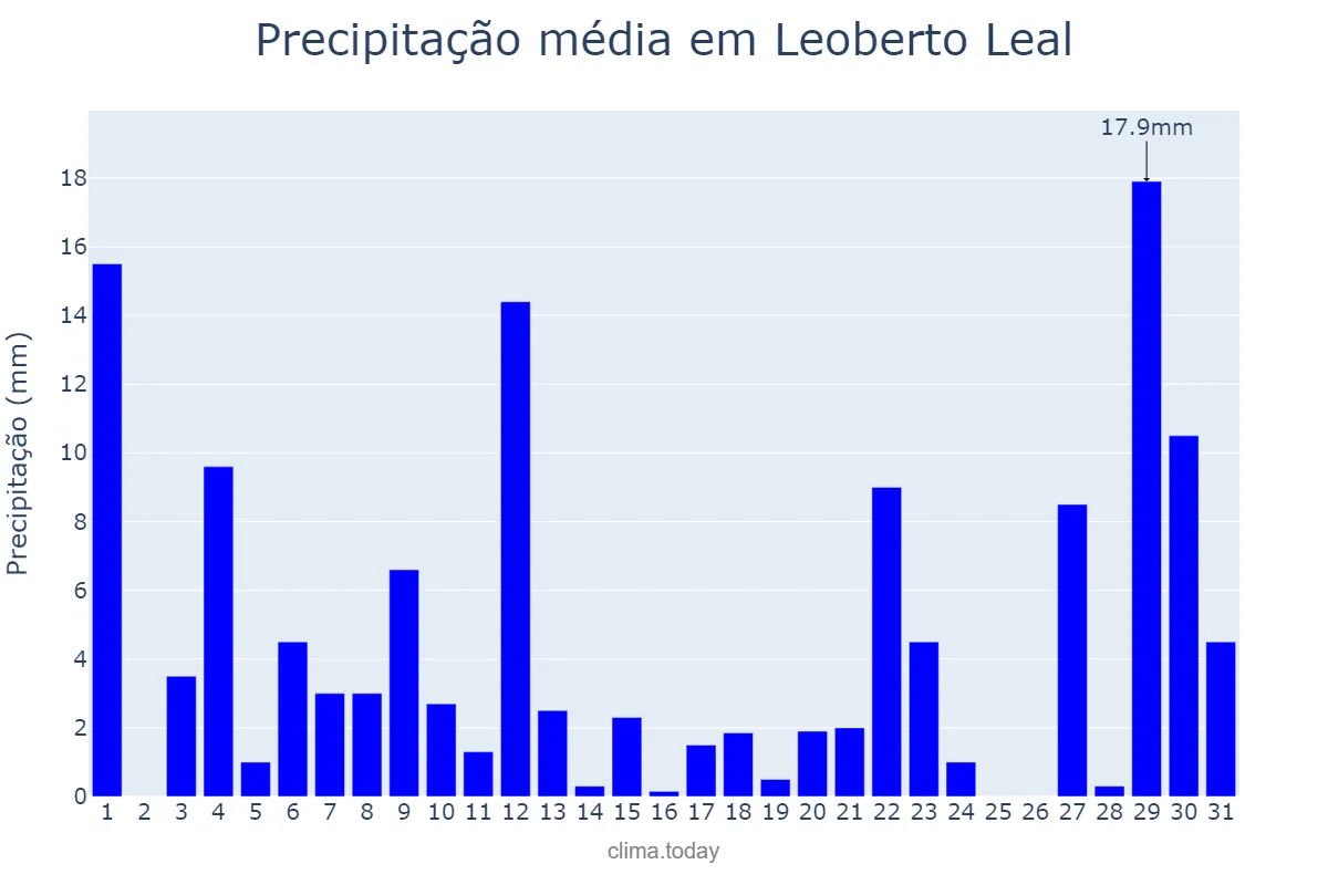 Precipitação em outubro em Leoberto Leal, SC, BR