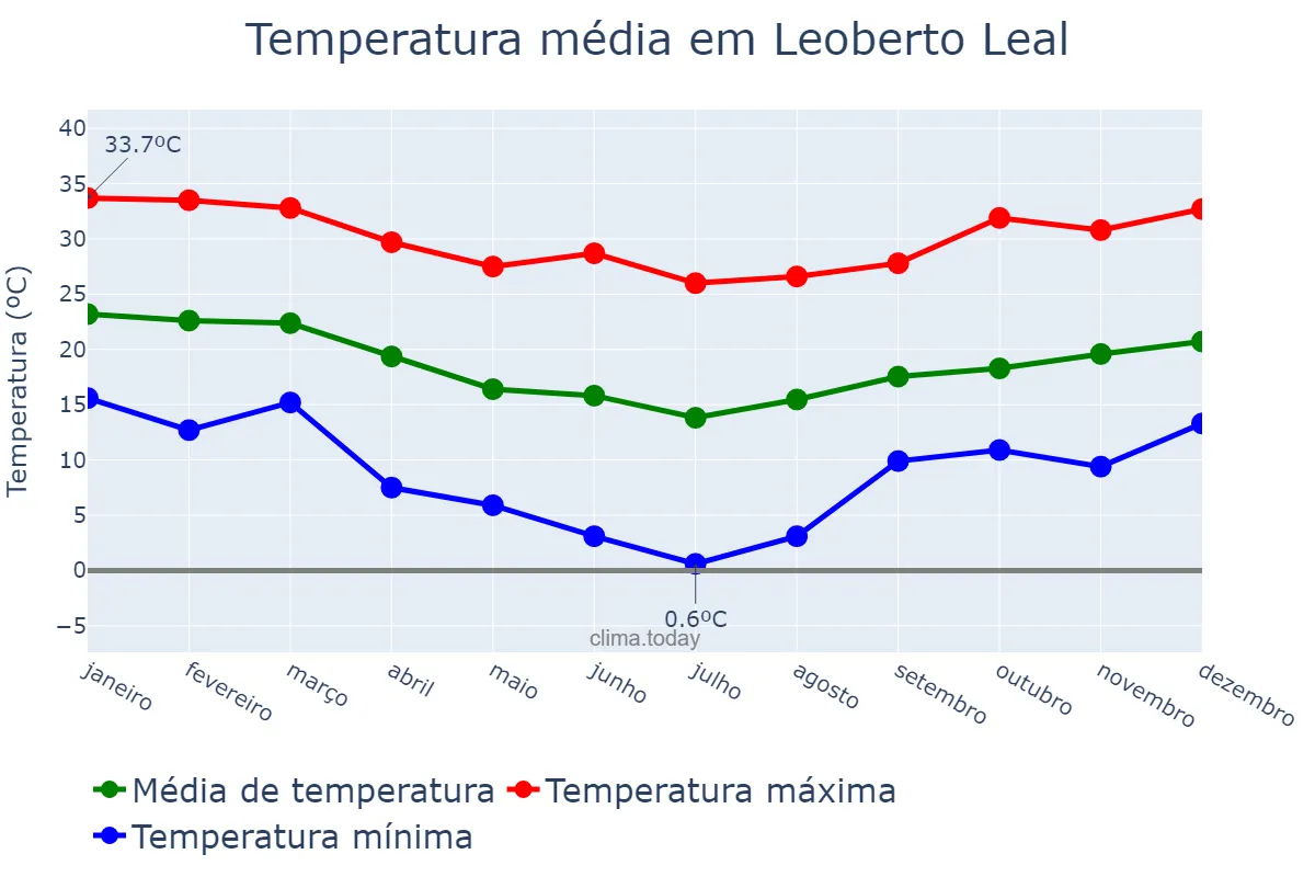 Temperatura anual em Leoberto Leal, SC, BR