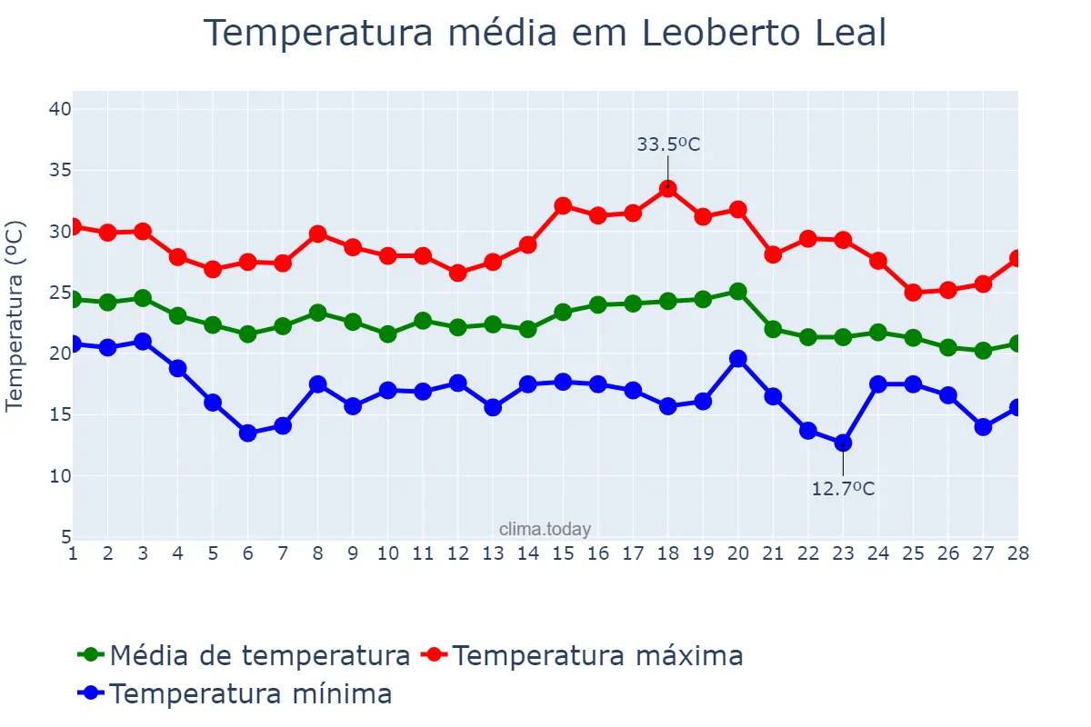 Temperatura em fevereiro em Leoberto Leal, SC, BR