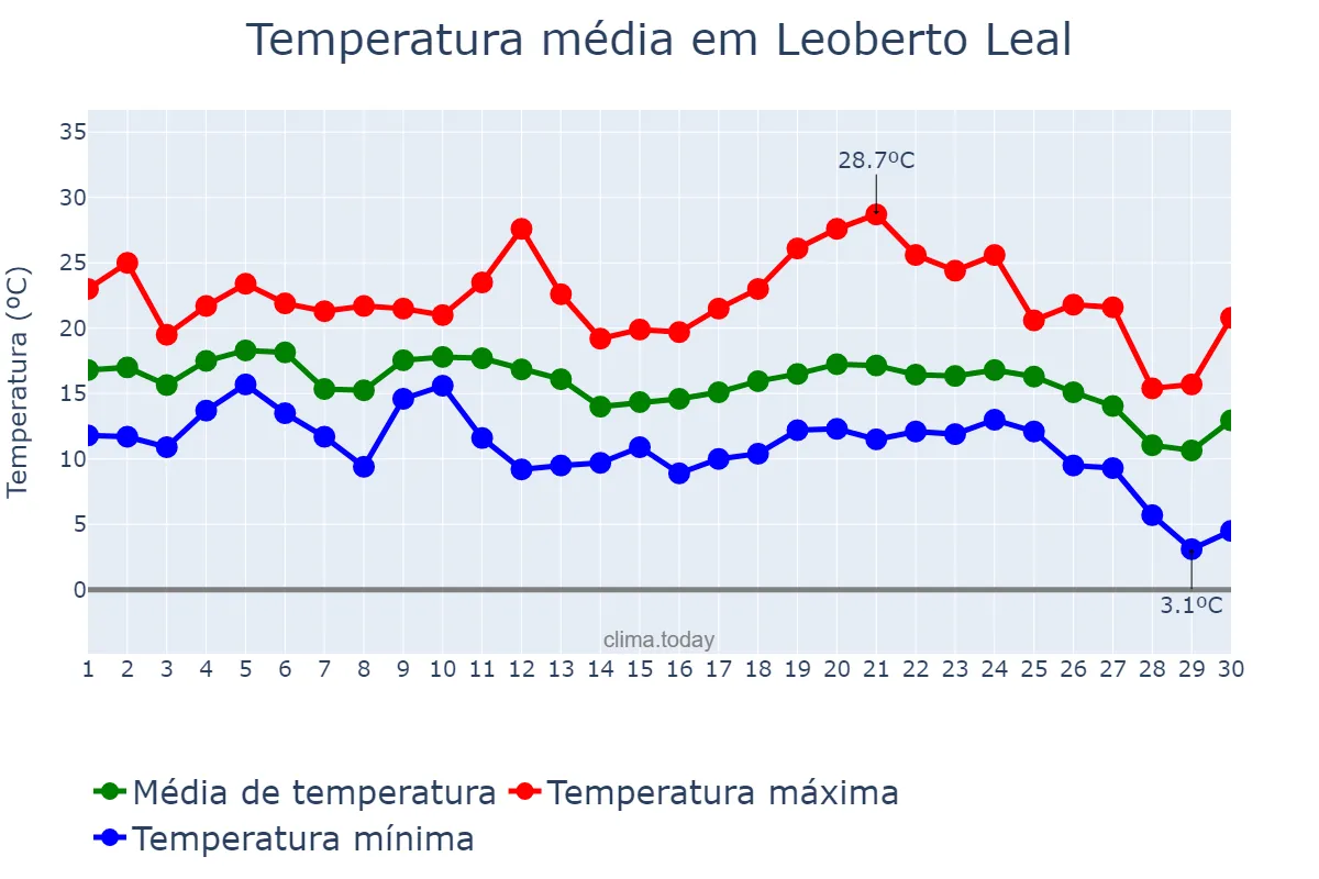 Temperatura em junho em Leoberto Leal, SC, BR