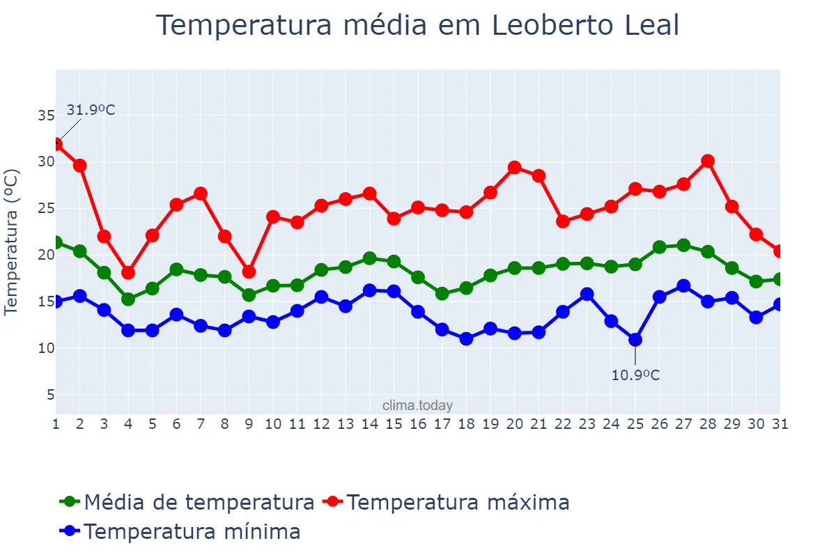 Temperatura em outubro em Leoberto Leal, SC, BR