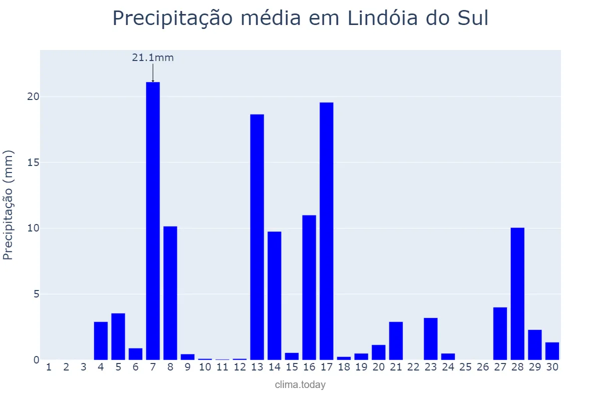 Precipitação em setembro em Lindóia do Sul, SC, BR