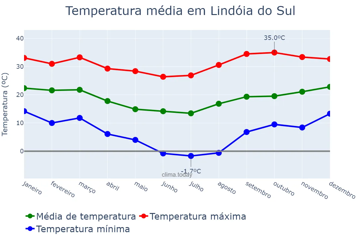 Temperatura anual em Lindóia do Sul, SC, BR