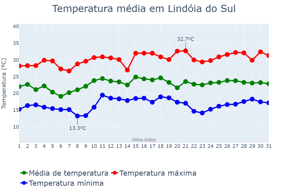 Temperatura em dezembro em Lindóia do Sul, SC, BR