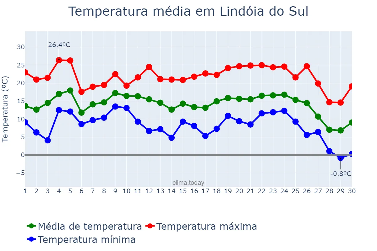 Temperatura em junho em Lindóia do Sul, SC, BR