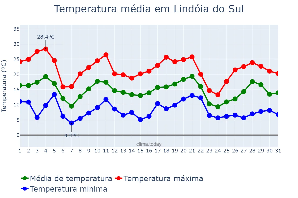 Temperatura em maio em Lindóia do Sul, SC, BR
