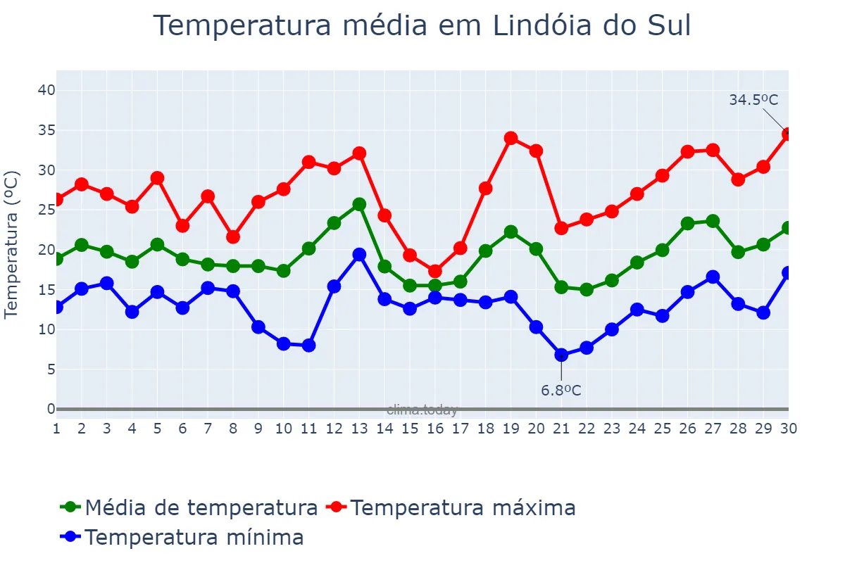 Temperatura em setembro em Lindóia do Sul, SC, BR