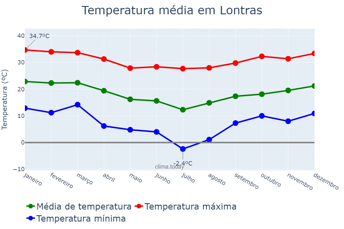 Temperatura anual em Lontras, SC, BR