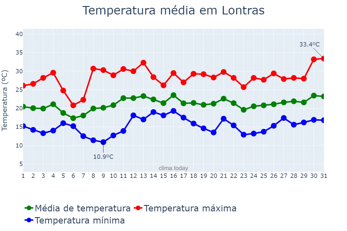 Temperatura em dezembro em Lontras, SC, BR