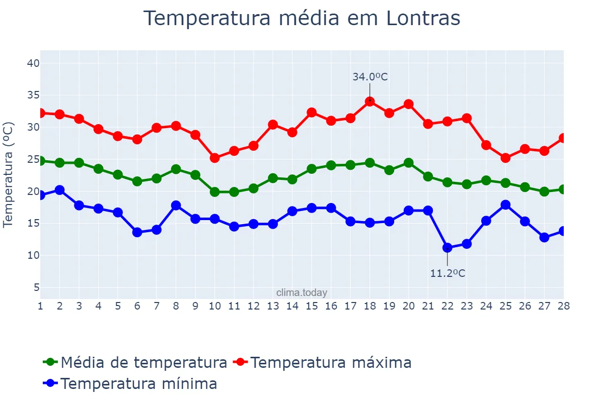 Temperatura em fevereiro em Lontras, SC, BR