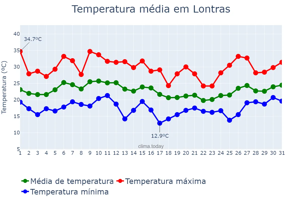 Temperatura em janeiro em Lontras, SC, BR