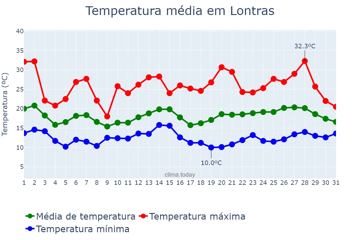 Temperatura em outubro em Lontras, SC, BR