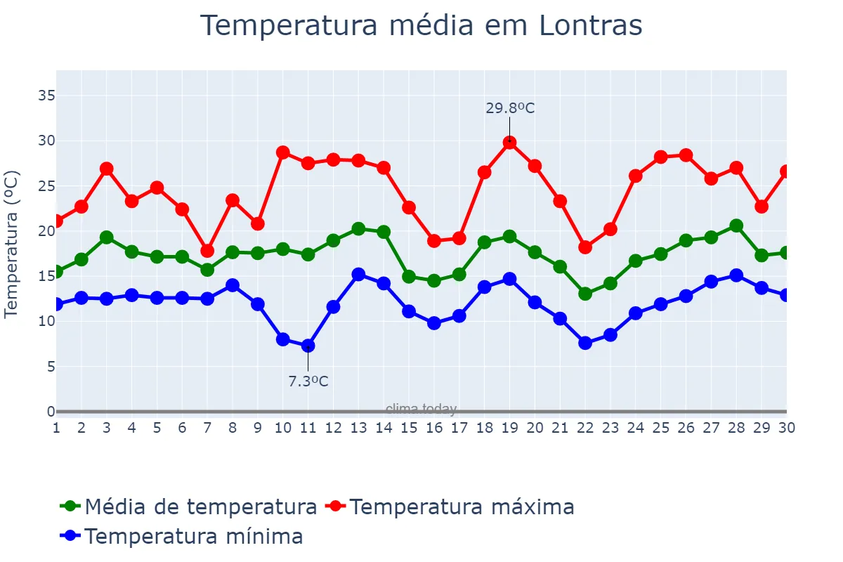 Temperatura em setembro em Lontras, SC, BR