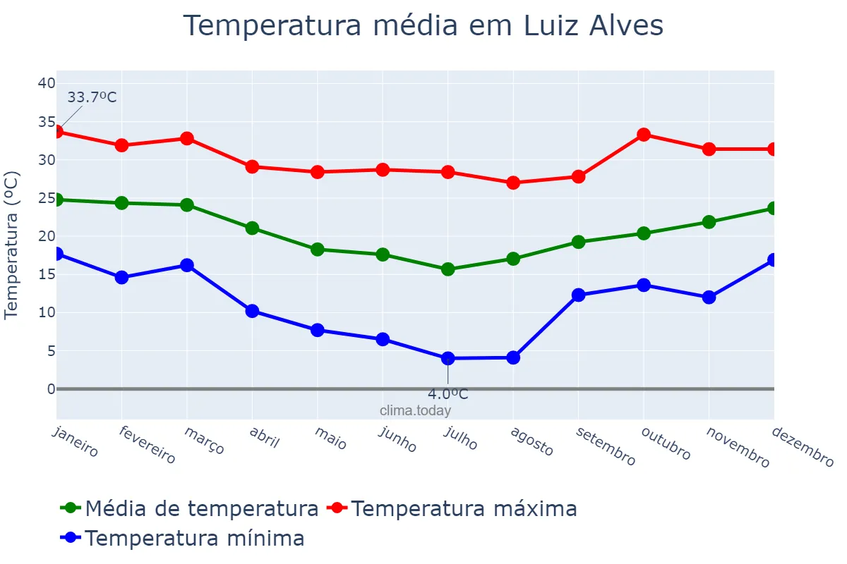 Temperatura anual em Luiz Alves, SC, BR
