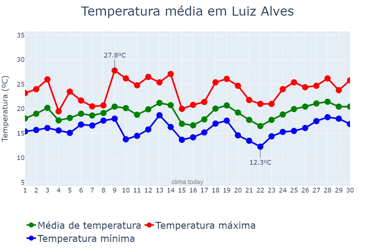 Temperatura em setembro em Luiz Alves, SC, BR