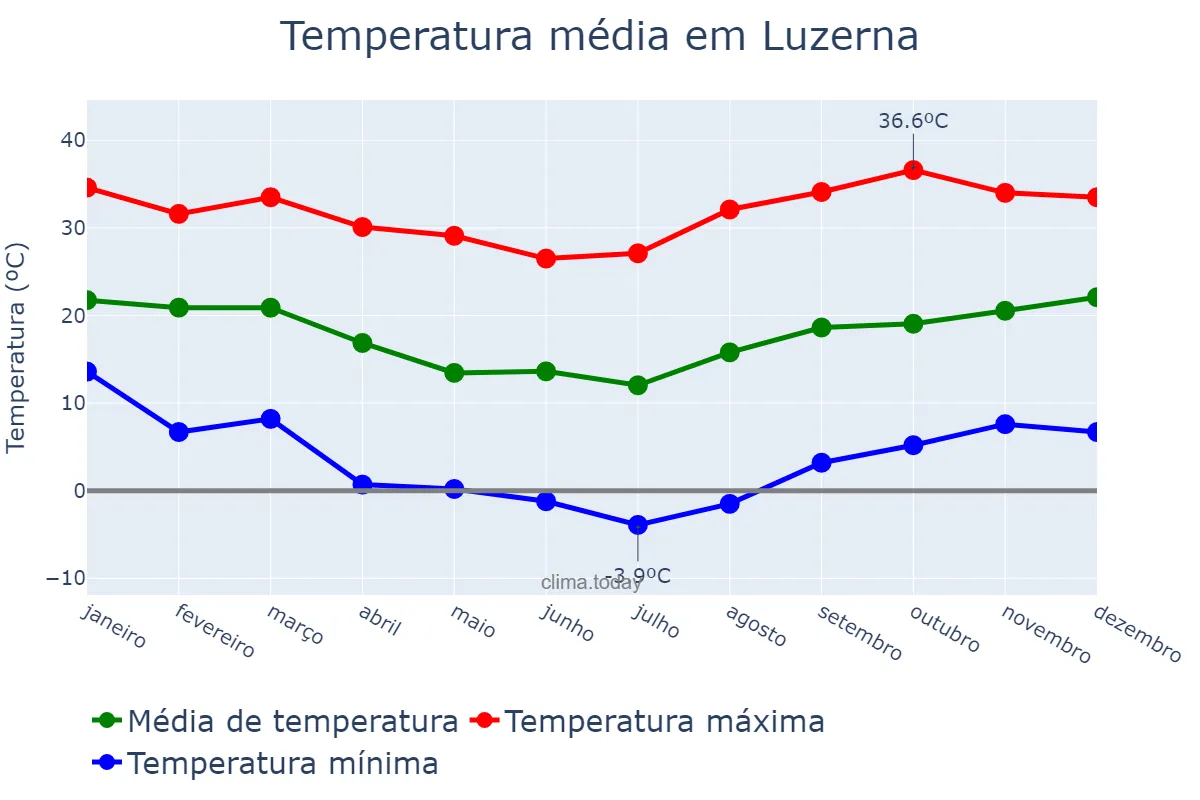 Temperatura anual em Luzerna, SC, BR