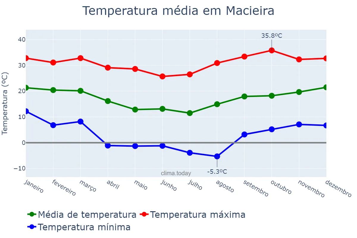 Temperatura anual em Macieira, SC, BR