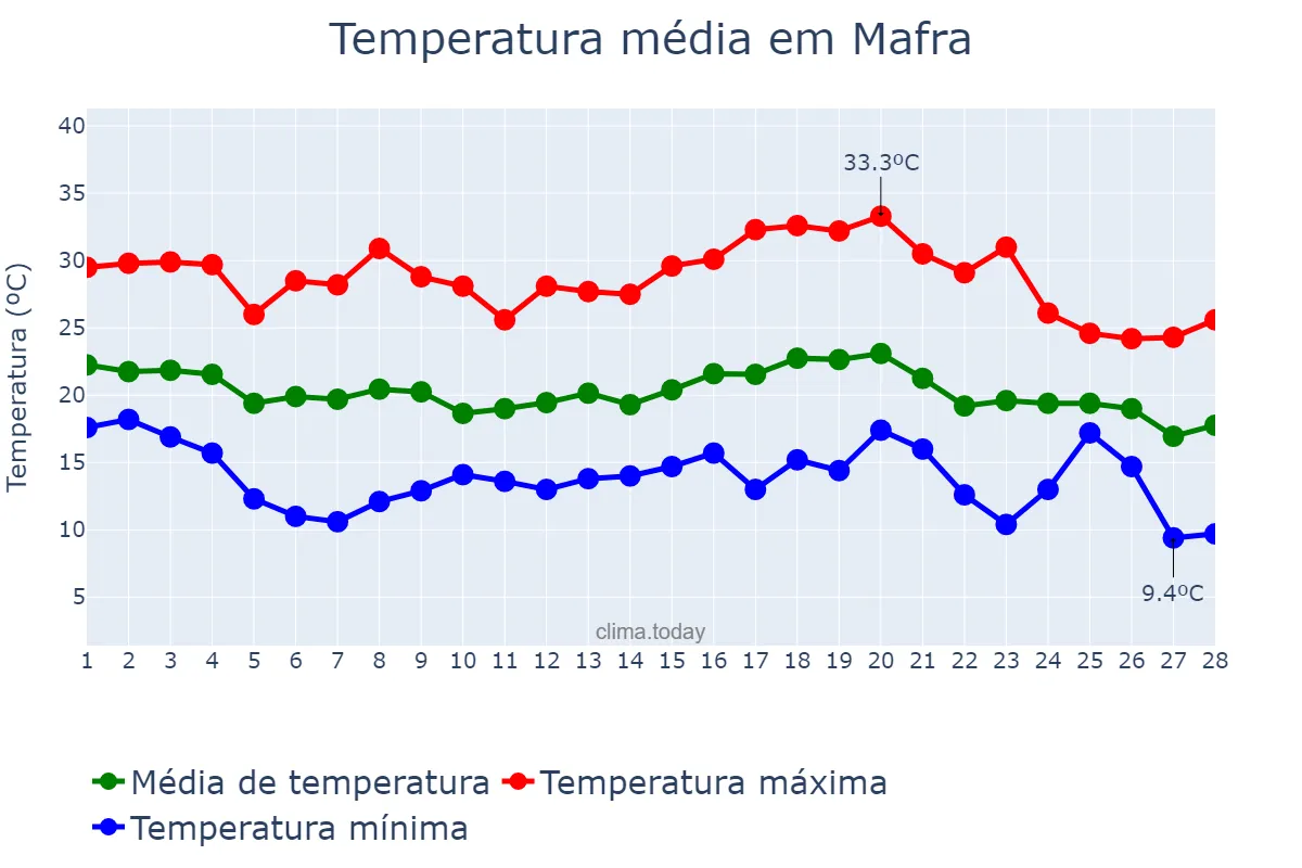 Temperatura em fevereiro em Mafra, SC, BR