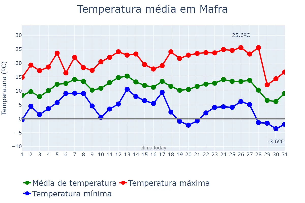 Temperatura em julho em Mafra, SC, BR