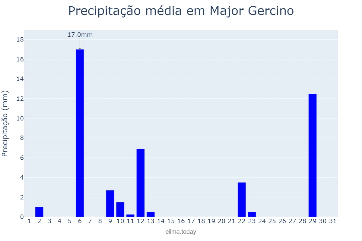 Precipitação em maio em Major Gercino, SC, BR