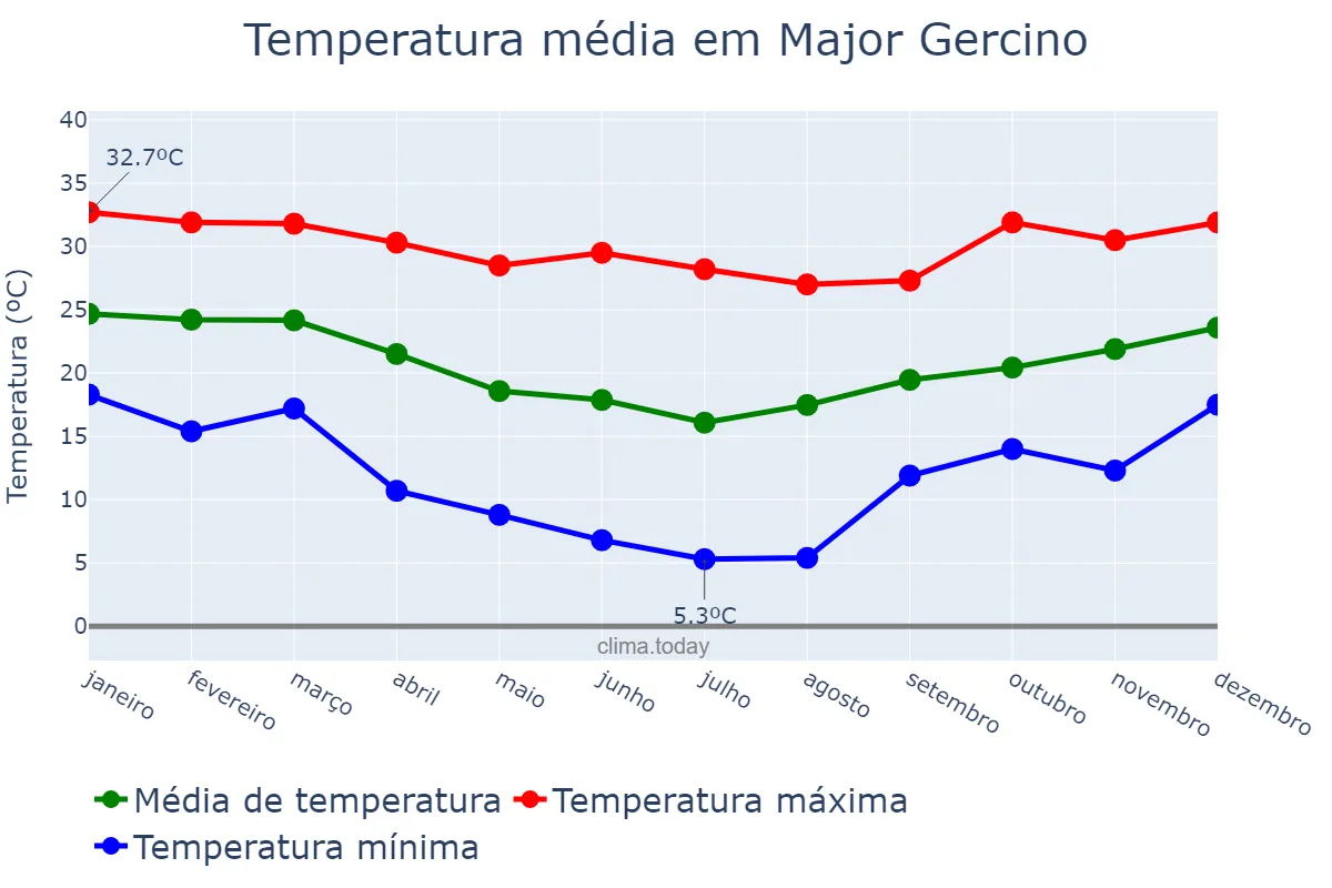Temperatura anual em Major Gercino, SC, BR