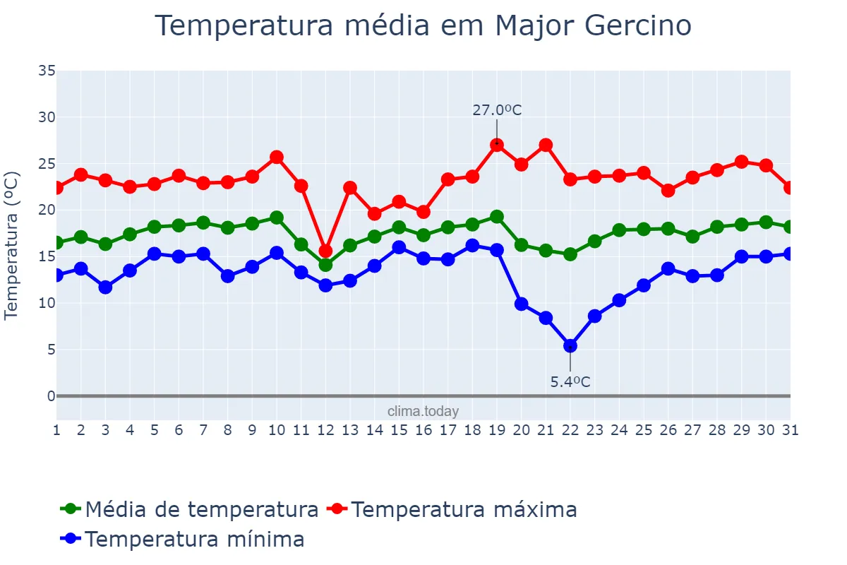 Temperatura em agosto em Major Gercino, SC, BR