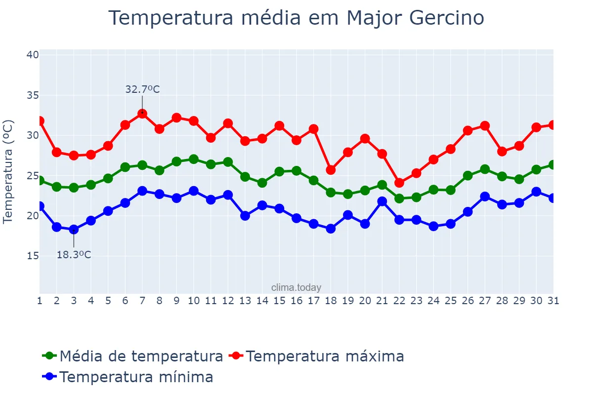 Temperatura em janeiro em Major Gercino, SC, BR
