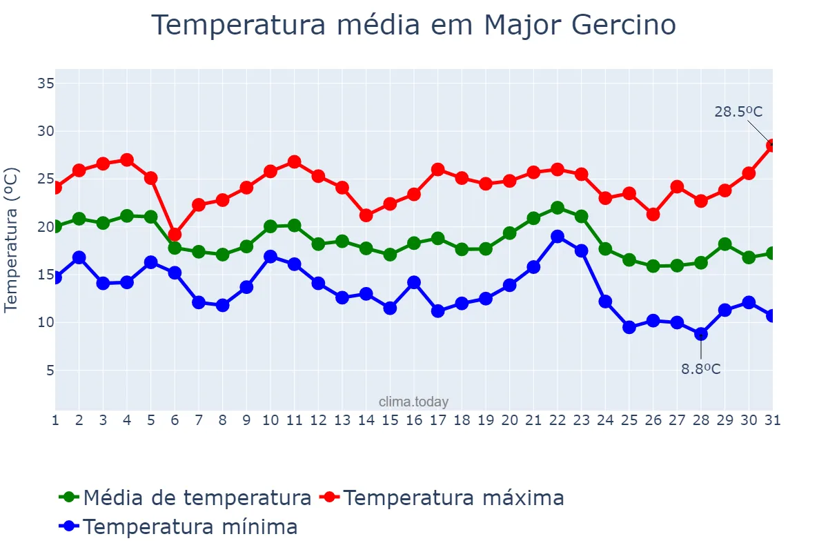 Temperatura em maio em Major Gercino, SC, BR