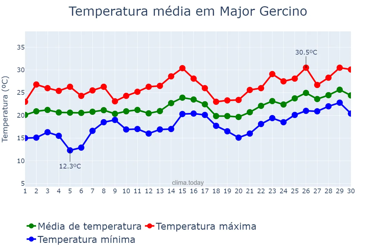 Temperatura em novembro em Major Gercino, SC, BR