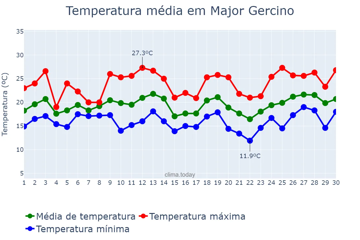 Temperatura em setembro em Major Gercino, SC, BR