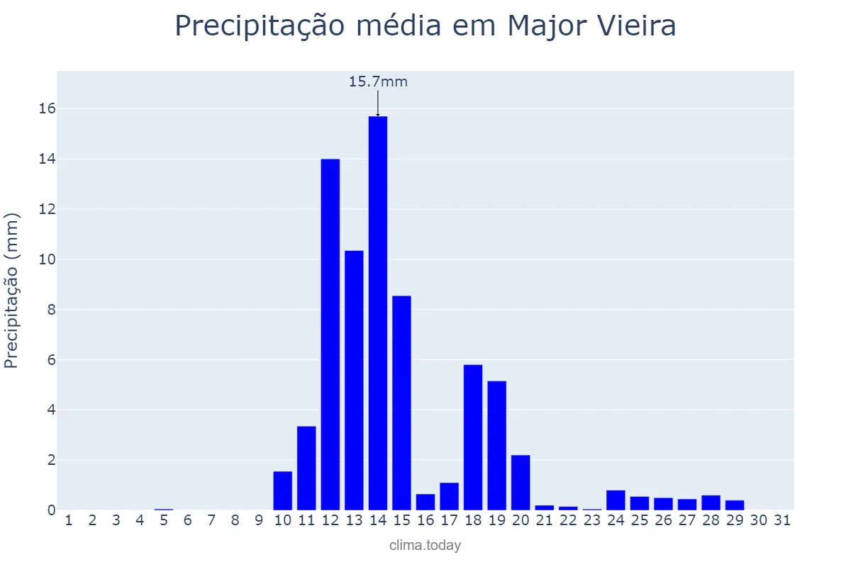 Precipitação em agosto em Major Vieira, SC, BR