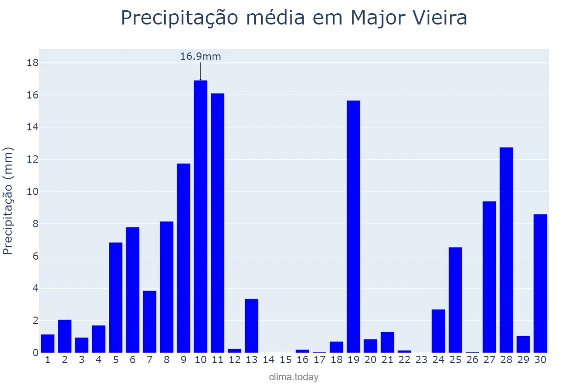 Precipitação em junho em Major Vieira, SC, BR