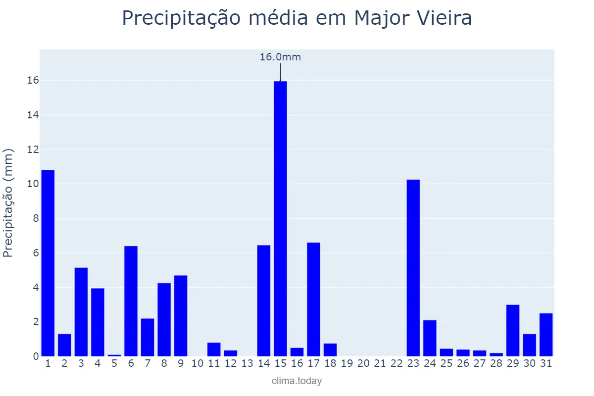 Precipitação em outubro em Major Vieira, SC, BR