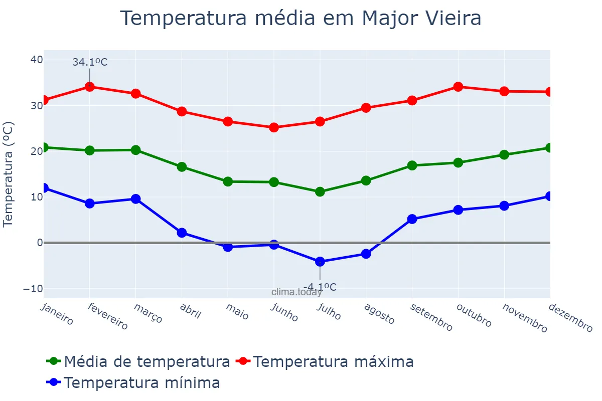 Temperatura anual em Major Vieira, SC, BR
