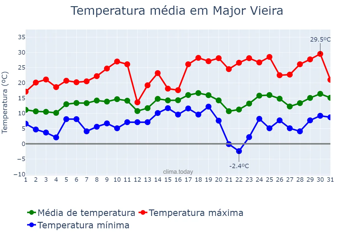 Temperatura em agosto em Major Vieira, SC, BR