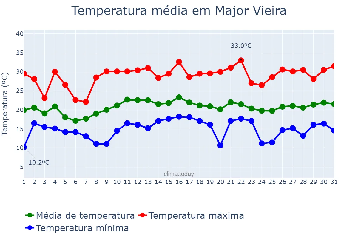 Temperatura em dezembro em Major Vieira, SC, BR