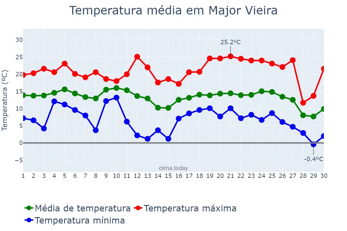 Temperatura em junho em Major Vieira, SC, BR